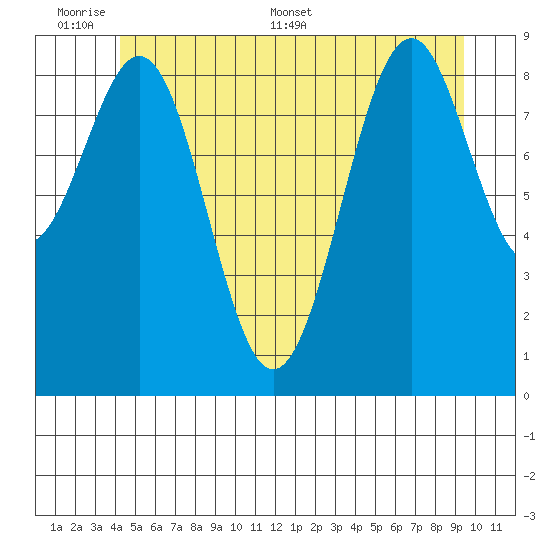 Security Cove tide chart for Sunday, June 7, 2026