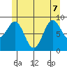 Security Cove tide chart for Sunday, June 7, 2026