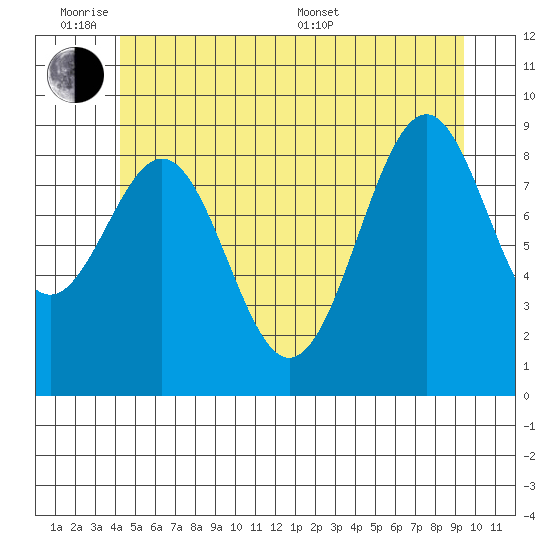 Security Cove tide chart for Monday, June 8, 2026