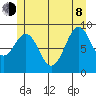 Security Cove tide chart for Monday, June 8, 2026