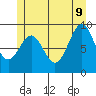 Security Cove tide chart for Tuesday, June 9, 2026