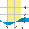 Biloxi tide chart for Monday, January 11, 2021