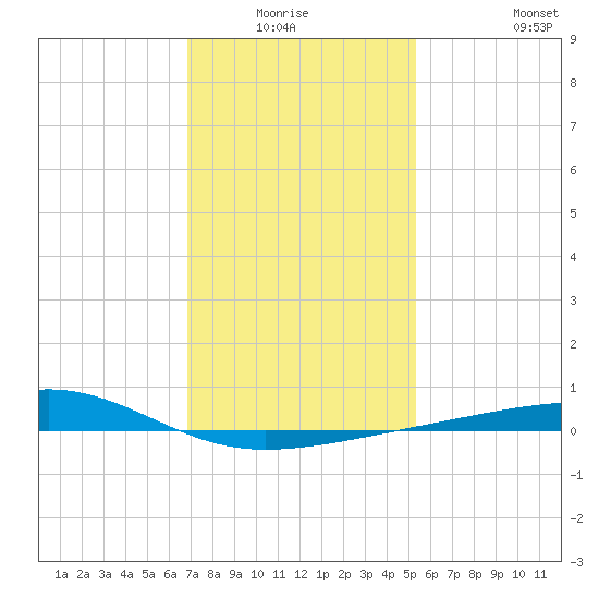 Biloxi tide chart for Sunday, January 17, 2021