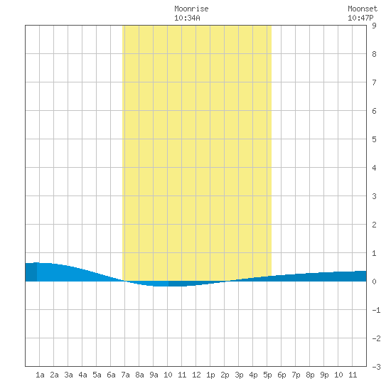 Biloxi tide chart for Monday, January 18, 2021