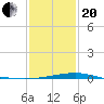 Biloxi tide chart for Wednesday, January 20, 2021