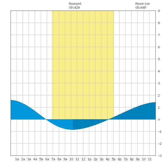 Biloxi tide chart for Saturday, January 2, 2021
