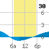 Biloxi tide chart for Saturday, January 30, 2021