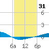 Biloxi tide chart for Sunday, January 31, 2021