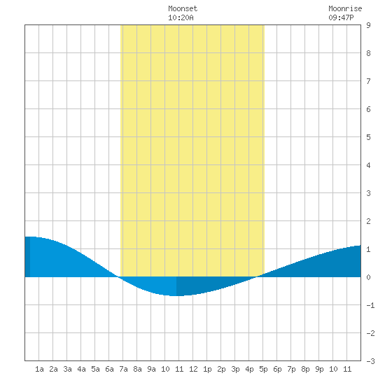 Biloxi tide chart for Sunday, January 3, 2021