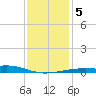 Biloxi tide chart for Tuesday, January 5, 2021