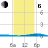 Biloxi tide chart for Wednesday, January 6, 2021