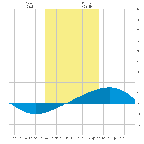 Biloxi tide chart for Saturday, January 9, 2021