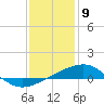 Biloxi tide chart for Saturday, January 9, 2021