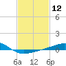 Biloxi tide chart for Friday, February 12, 2021