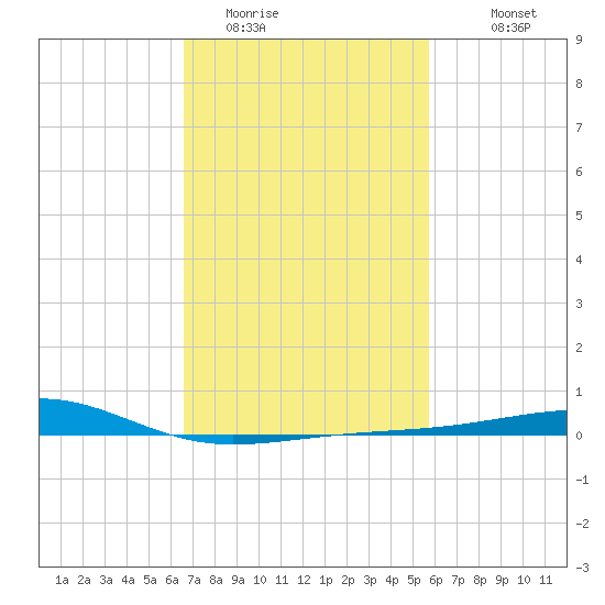 Biloxi tide chart for Sunday, February 14, 2021