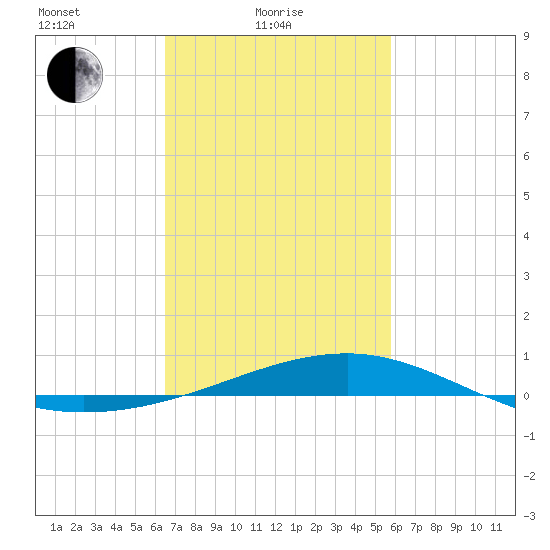 Biloxi tide chart for Friday, February 19, 2021