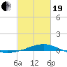 Biloxi tide chart for Friday, February 19, 2021