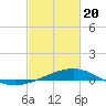 Biloxi tide chart for Saturday, February 20, 2021