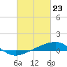 Biloxi tide chart for Tuesday, February 23, 2021