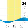 Biloxi tide chart for Wednesday, February 24, 2021