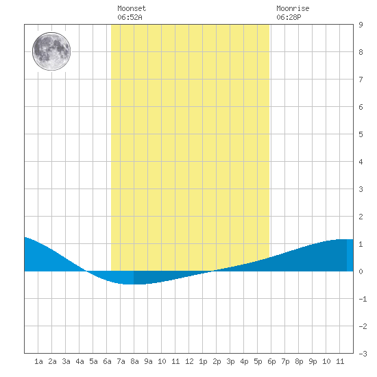 Biloxi tide chart for Saturday, February 27, 2021