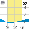 Biloxi tide chart for Saturday, February 27, 2021