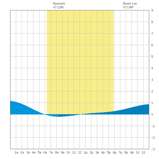 Biloxi tide chart for Sunday, February 28, 2021