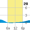 Biloxi tide chart for Sunday, February 28, 2021