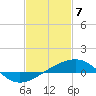 Biloxi tide chart for Sunday, February 7, 2021