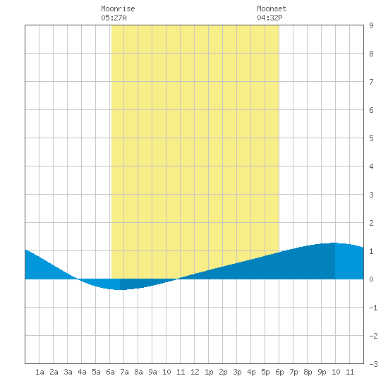 Biloxi tide chart for Thursday, March 11, 2021