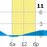 Biloxi tide chart for Thursday, March 11, 2021