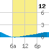 Biloxi tide chart for Friday, March 12, 2021