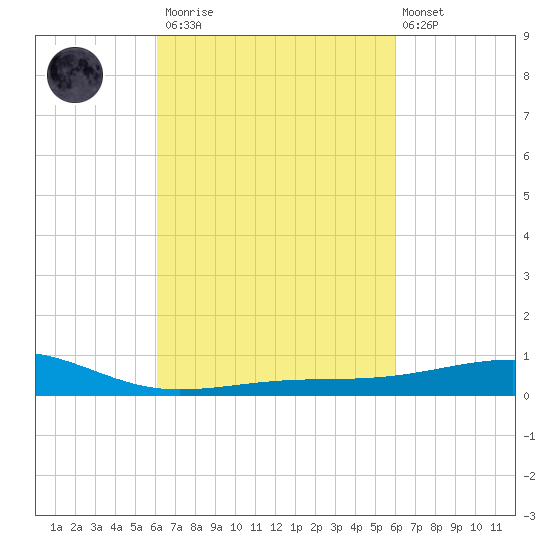 Biloxi tide chart for Saturday, March 13, 2021