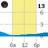 Biloxi tide chart for Saturday, March 13, 2021