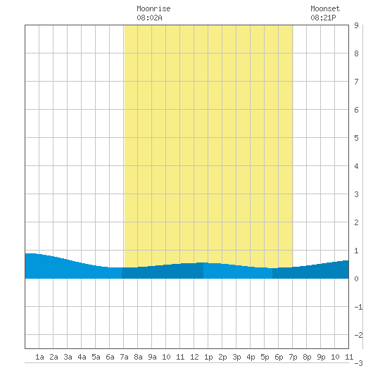 Biloxi tide chart for Sunday, March 14, 2021