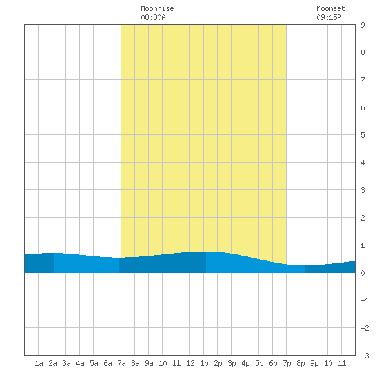Biloxi tide chart for Monday, March 15, 2021