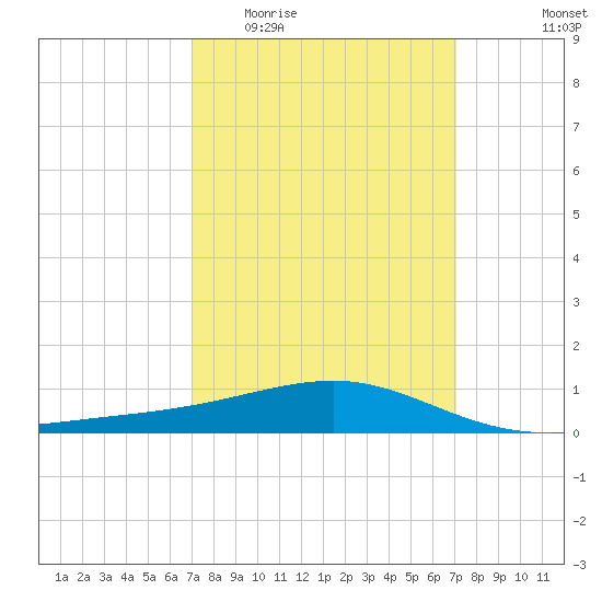 Biloxi tide chart for Wednesday, March 17, 2021