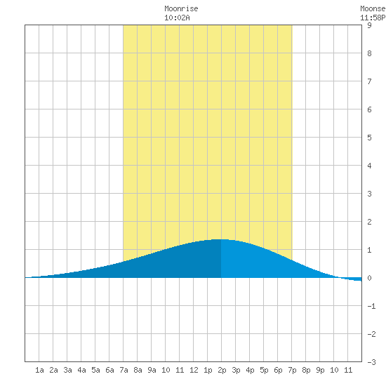Biloxi tide chart for Thursday, March 18, 2021