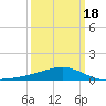 Biloxi tide chart for Thursday, March 18, 2021