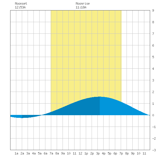 Biloxi tide chart for Saturday, March 20, 2021