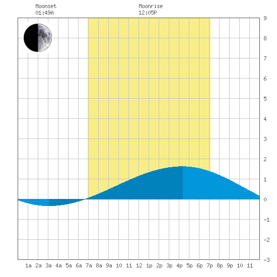 Biloxi tide chart for Sunday, March 21, 2021