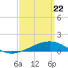 Biloxi tide chart for Monday, March 22, 2021