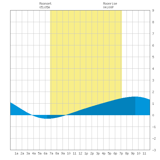 Biloxi tide chart for Thursday, March 25, 2021