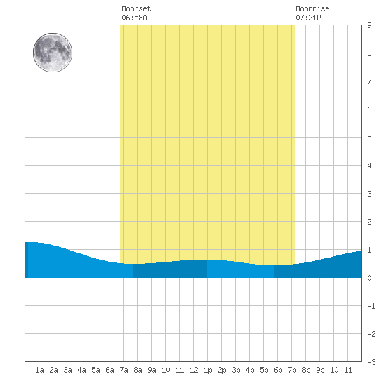 Biloxi tide chart for Sunday, March 28, 2021