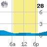 Biloxi tide chart for Sunday, March 28, 2021