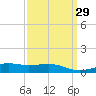 Biloxi tide chart for Monday, March 29, 2021