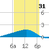 Biloxi tide chart for Wednesday, March 31, 2021