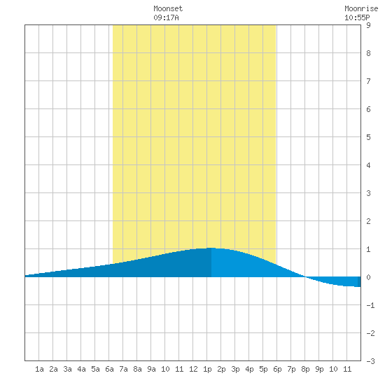Biloxi tide chart for Wednesday, March 3, 2021