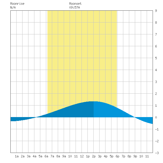Biloxi tide chart for Thursday, March 4, 2021