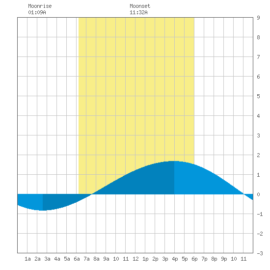 Biloxi tide chart for Saturday, March 6, 2021